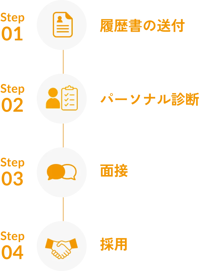 採用の流れ。Step01 履歴書の送付、Step02 パーソナル診断、Step03 面接、Step04 採用